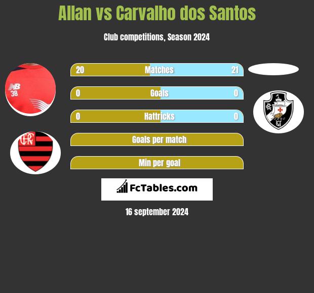 Allan vs Carvalho dos Santos h2h player stats