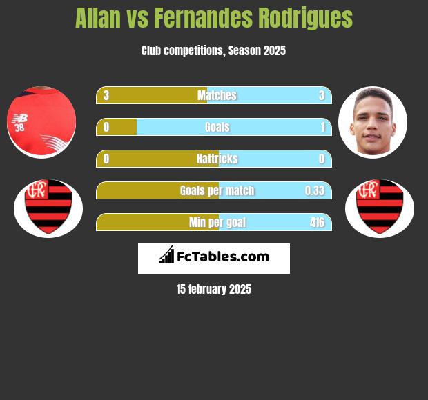 Allan vs Fernandes Rodrigues h2h player stats