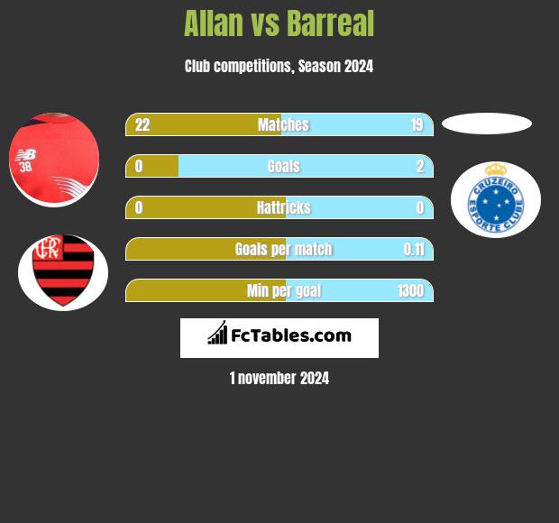 Allan vs Barreal h2h player stats