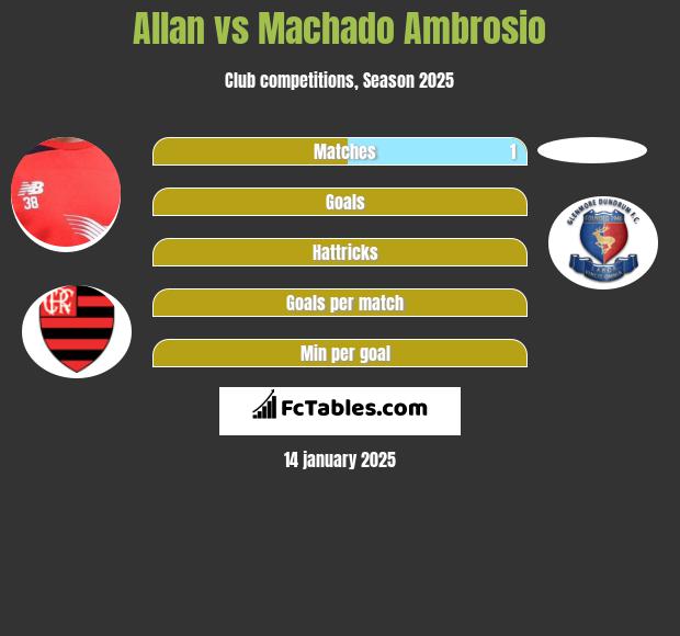 Allan vs Machado Ambrosio h2h player stats