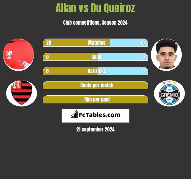 Allan vs Du Queiroz h2h player stats