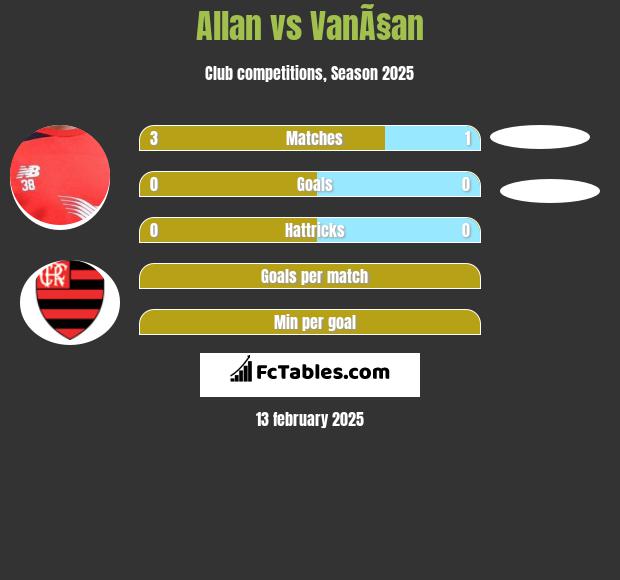 Allan vs VanÃ§an h2h player stats