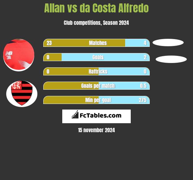 Allan vs da Costa Alfredo h2h player stats