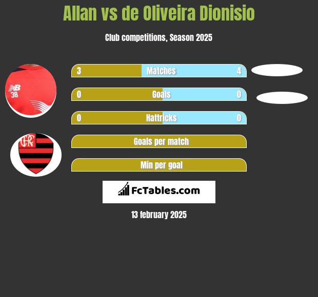 Allan vs de Oliveira Dionisio h2h player stats