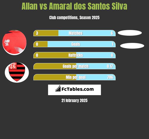 Allan vs Amaral dos Santos Silva h2h player stats