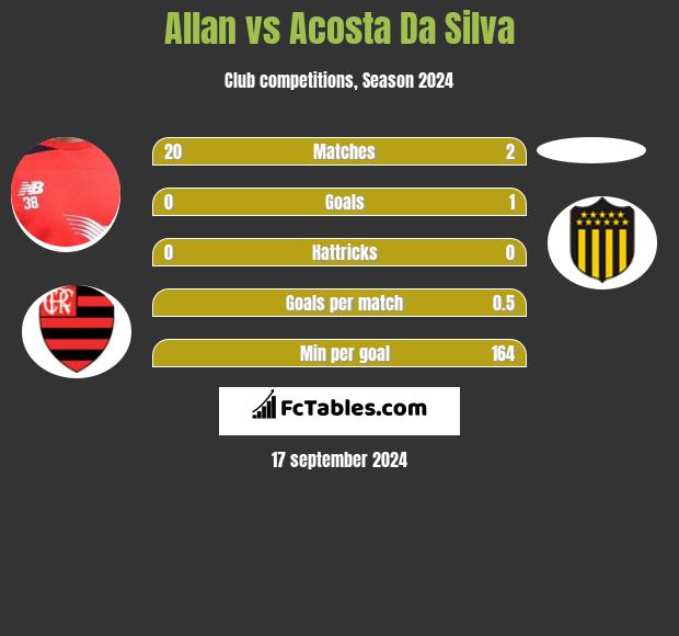 Allan vs Acosta Da Silva h2h player stats