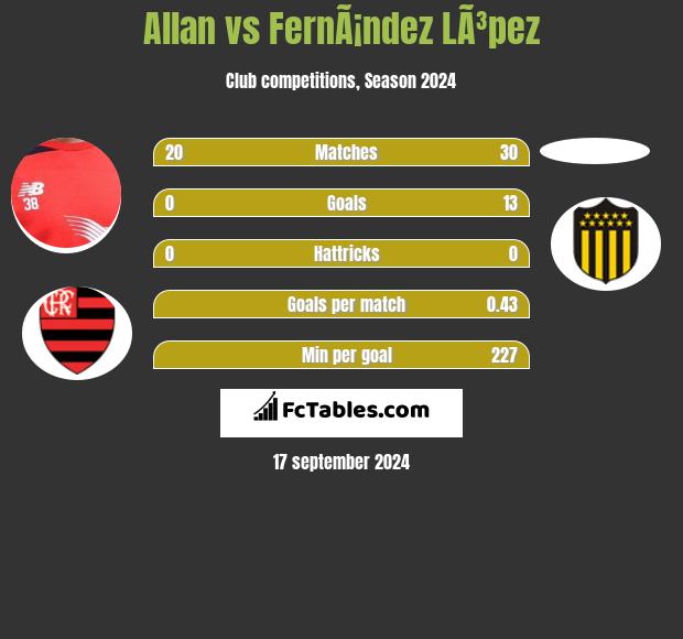 Allan vs FernÃ¡ndez LÃ³pez h2h player stats