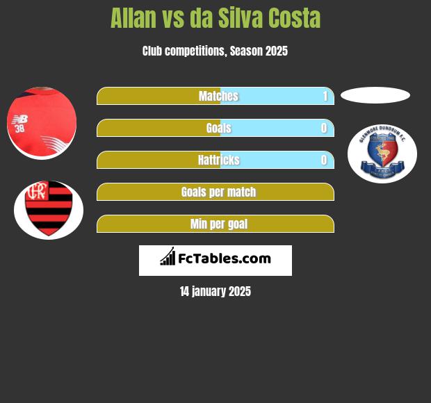 Allan vs da Silva Costa h2h player stats