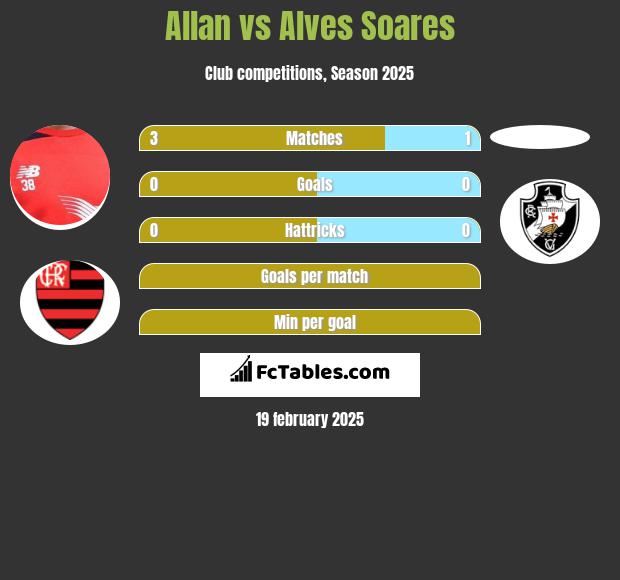 Allan vs Alves Soares h2h player stats