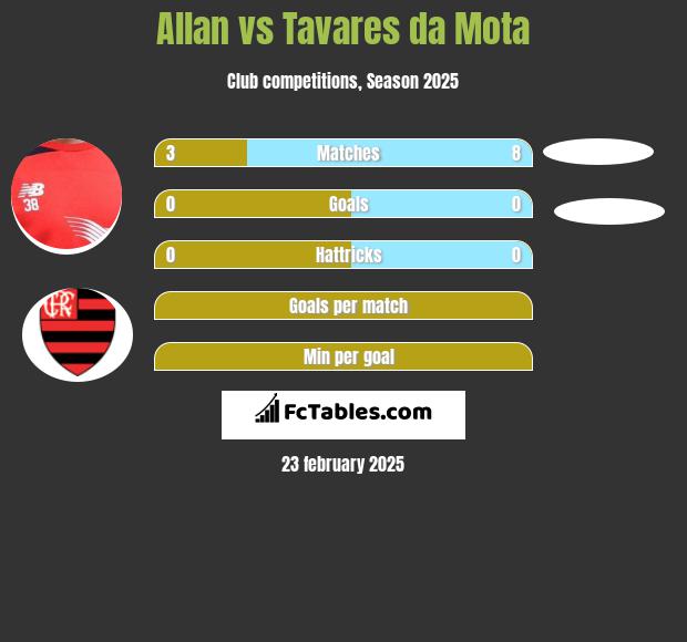 Allan vs Tavares da Mota h2h player stats