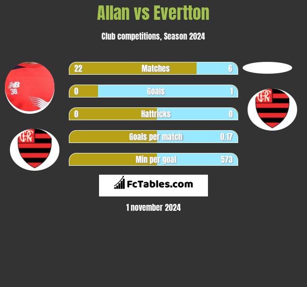 Allan vs Evertton h2h player stats