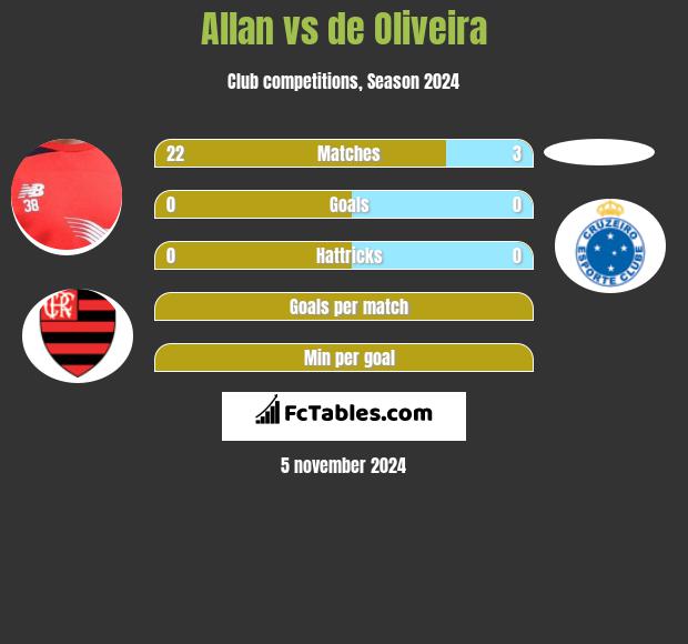 Allan vs de Oliveira h2h player stats