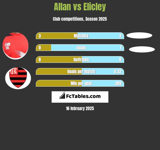 Allan vs Elicley h2h player stats