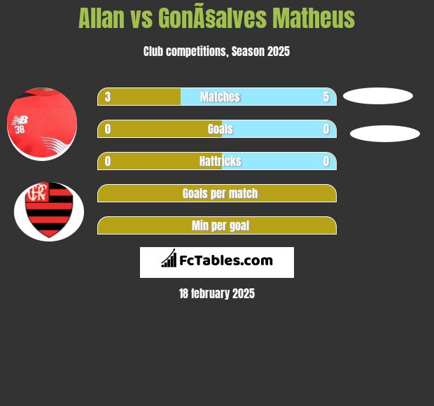 Allan vs GonÃ§alves Matheus h2h player stats