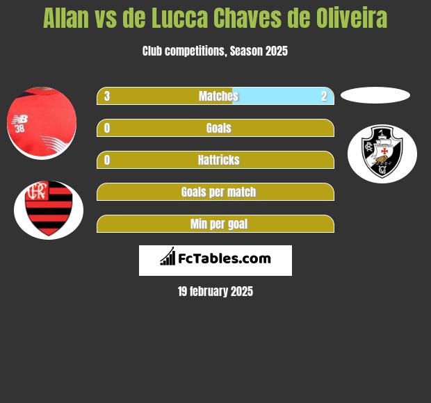 Allan vs de Lucca Chaves de Oliveira h2h player stats