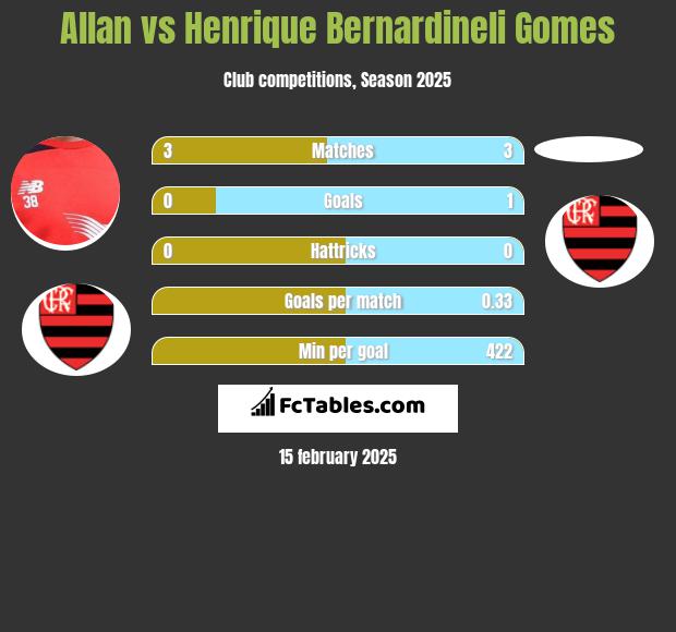 Allan vs Henrique Bernardineli Gomes h2h player stats