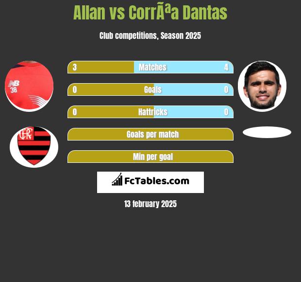 Allan vs CorrÃªa Dantas h2h player stats