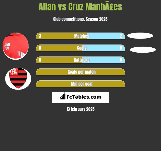 Allan vs Cruz ManhÃ£es h2h player stats