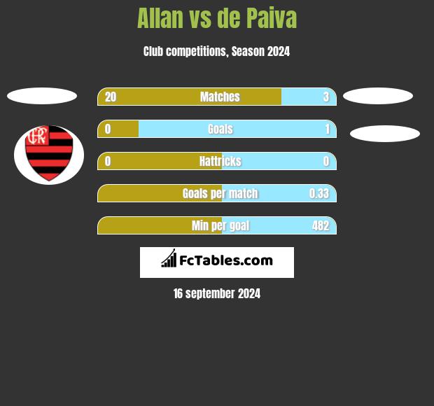 Allan vs de Paiva h2h player stats