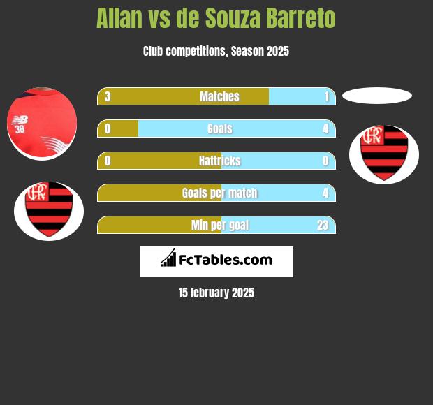 Allan vs de Souza Barreto h2h player stats