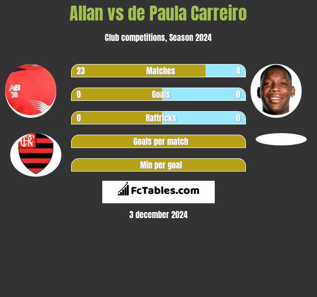 Allan vs de Paula Carreiro h2h player stats