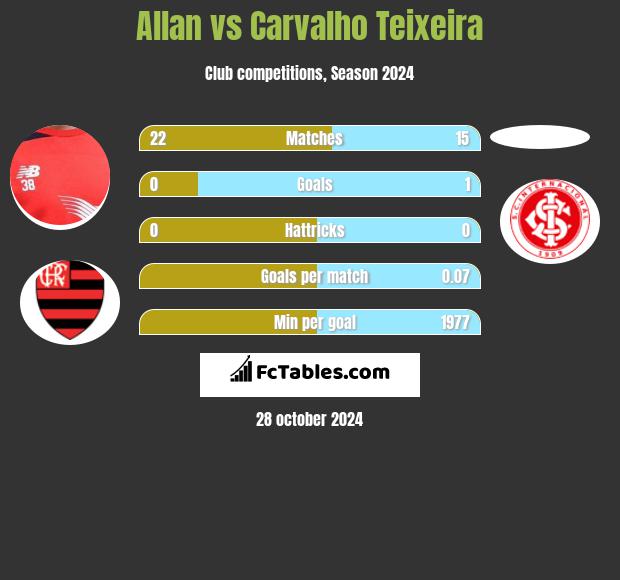 Allan vs Carvalho Teixeira h2h player stats