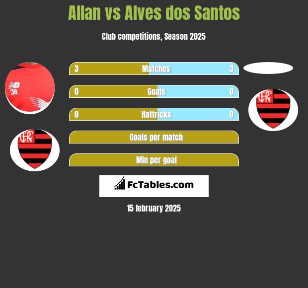 Allan vs Alves dos Santos h2h player stats