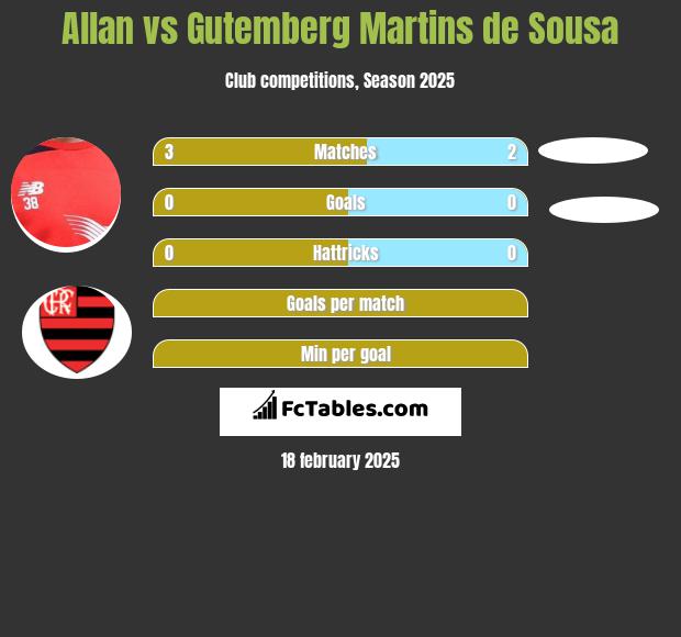 Allan vs Gutemberg Martins de Sousa h2h player stats