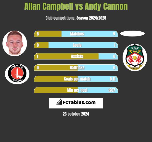 Allan Campbell vs Andy Cannon h2h player stats