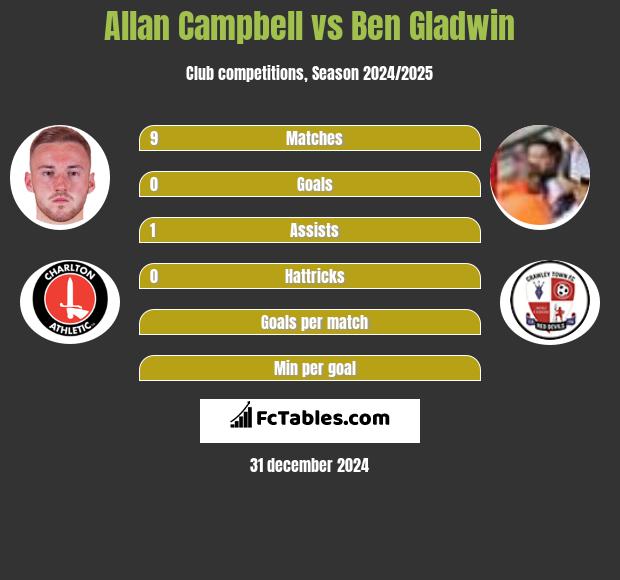 Allan Campbell vs Ben Gladwin h2h player stats