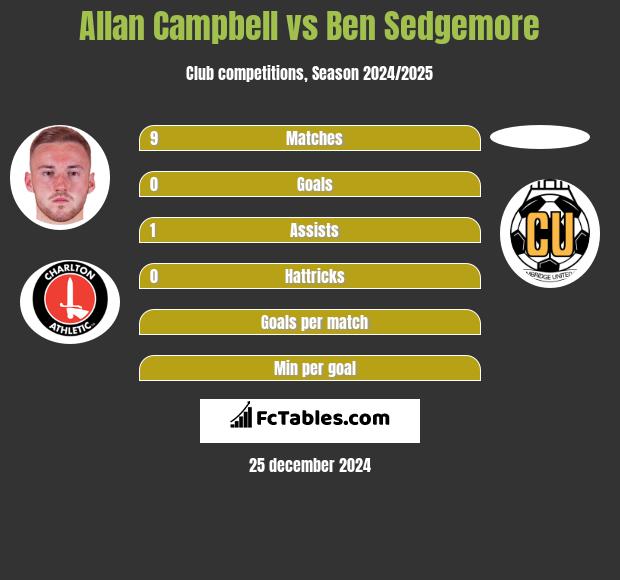 Allan Campbell vs Ben Sedgemore h2h player stats