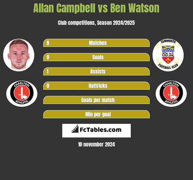 Allan Campbell vs Ben Watson h2h player stats