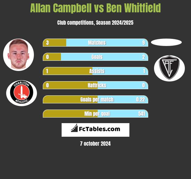 Allan Campbell vs Ben Whitfield h2h player stats