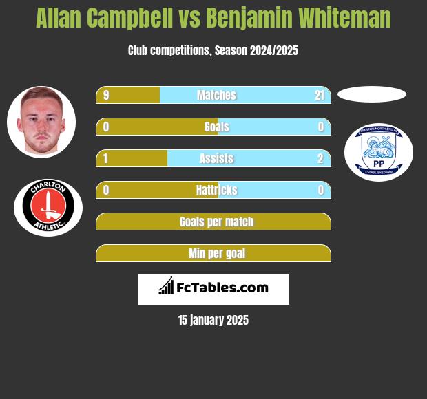 Allan Campbell vs Benjamin Whiteman h2h player stats