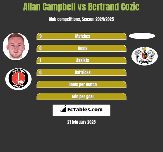 Allan Campbell vs Bertrand Cozic h2h player stats