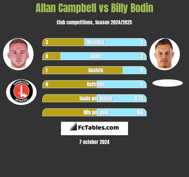 Allan Campbell vs Billy Bodin h2h player stats