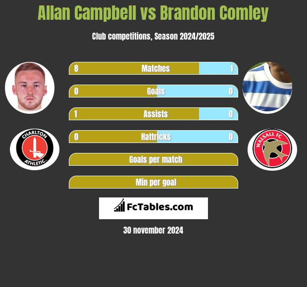 Allan Campbell vs Brandon Comley h2h player stats