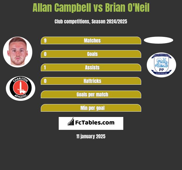 Allan Campbell vs Brian O'Neil h2h player stats