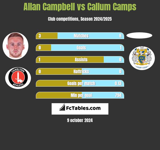 Allan Campbell vs Callum Camps h2h player stats