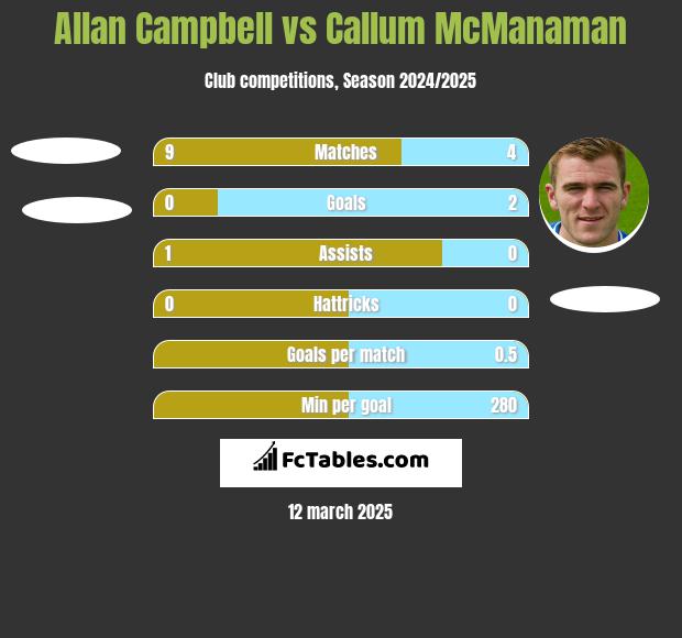 Allan Campbell vs Callum McManaman h2h player stats