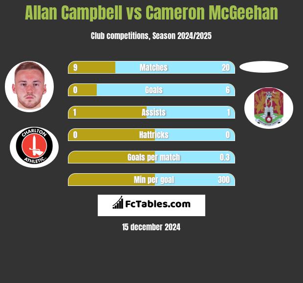 Allan Campbell vs Cameron McGeehan h2h player stats