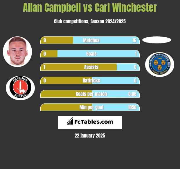 Allan Campbell vs Carl Winchester h2h player stats