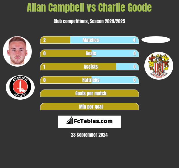 Allan Campbell vs Charlie Goode h2h player stats