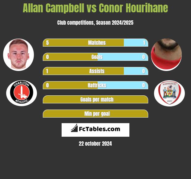 Allan Campbell vs Conor Hourihane h2h player stats