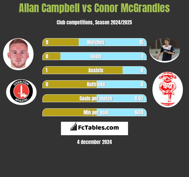 Allan Campbell vs Conor McGrandles h2h player stats