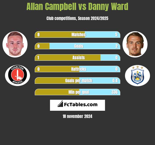 Allan Campbell vs Danny Ward h2h player stats