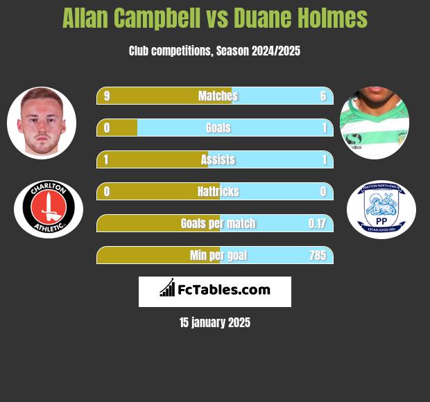 Allan Campbell vs Duane Holmes h2h player stats