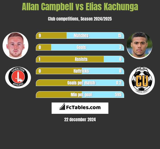 Allan Campbell vs Elias Kachunga h2h player stats