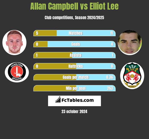 Allan Campbell vs Elliot Lee h2h player stats