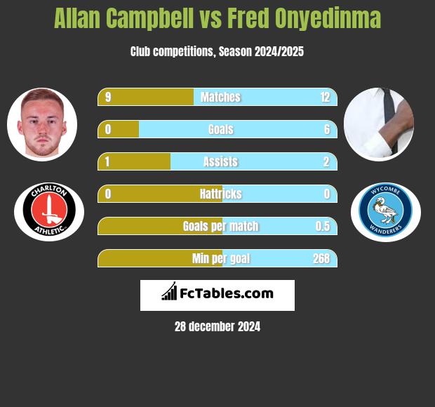 Allan Campbell vs Fred Onyedinma h2h player stats